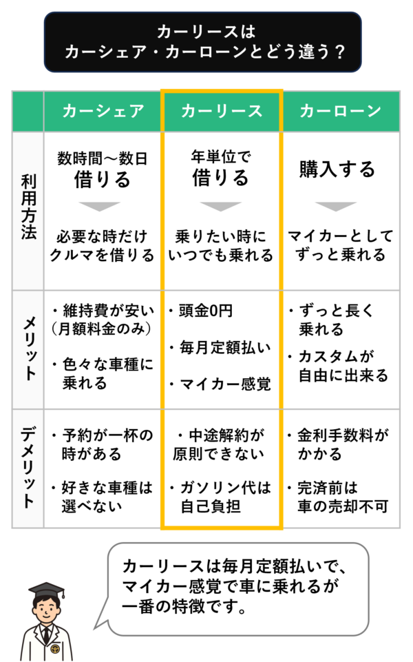 カーリースとカーシェア・カーローンの違い