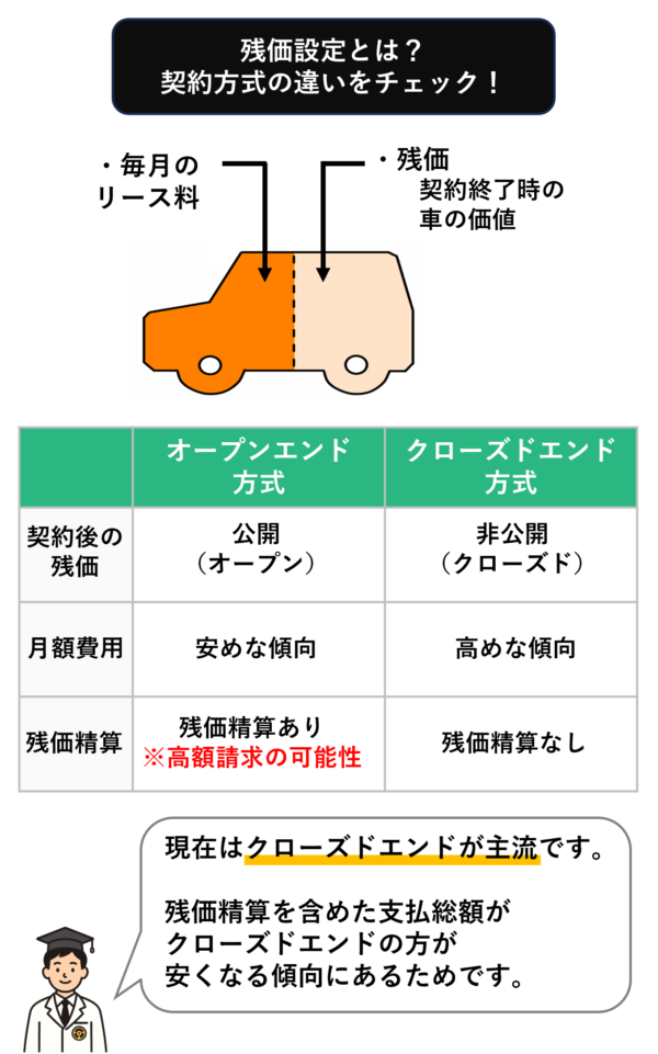 カーリースのオープンエンド方式・クローズドエンド方式